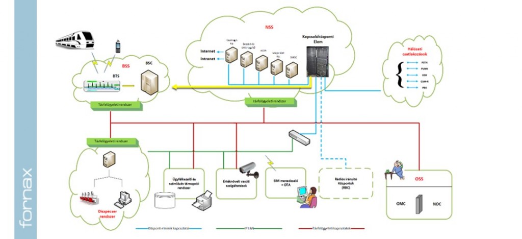 Proprietary GSM-R network of Hungarian Railway supported by four Fornax systems